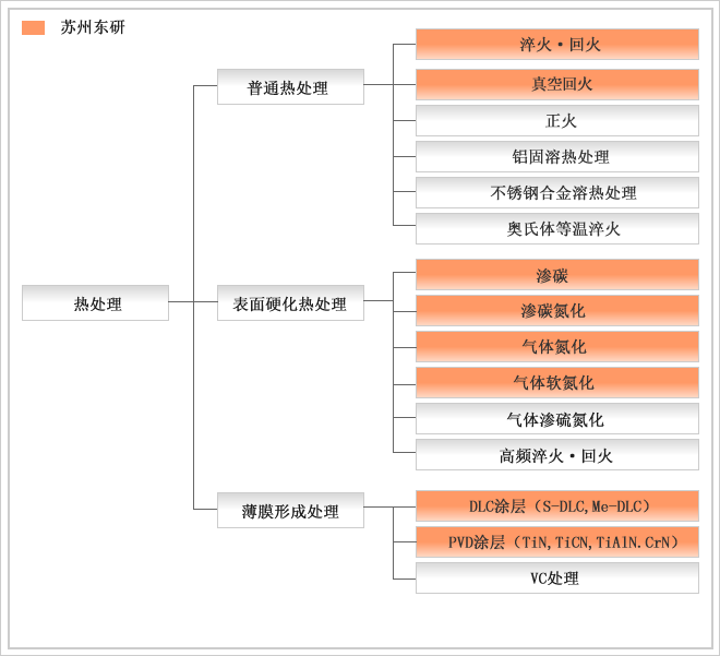 熱處理